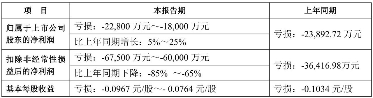 科大讯飞上半年同比减亏:研发投入增加5亿元,人工智能境外营收增长160%